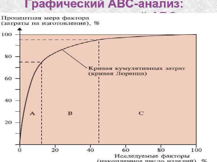 Диаграмма авс анализа