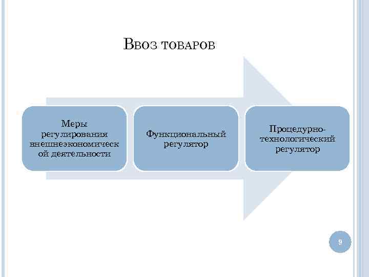 ВВОЗ ТОВАРОВ Меры регулирования внешнеэкономическ ой деятельности Функциональный регулятор Процедурно технологический регулятор 9 