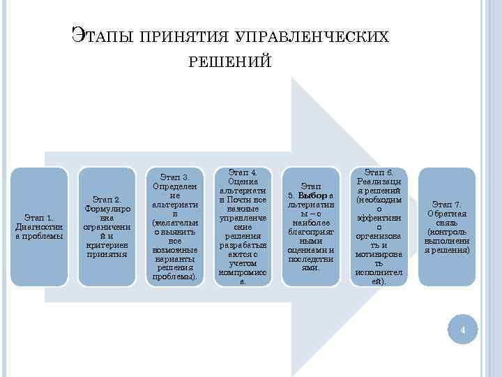 ЭТАПЫ ПРИНЯТИЯ УПРАВЛЕНЧЕСКИХ РЕШЕНИЙ Этап 1. Диагностик а проблемы Этап 2. Формулиро вка ограничени