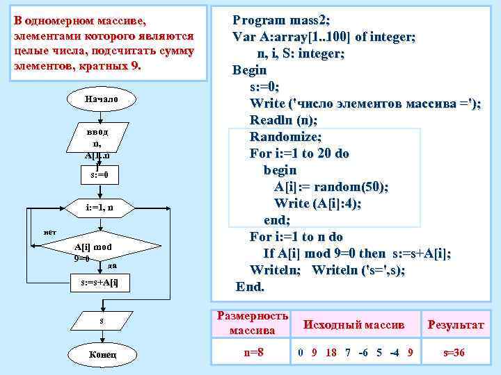В одномерном массиве, элементами которого являются целые числа, подсчитать сумму элементов, кратных 9. Начало