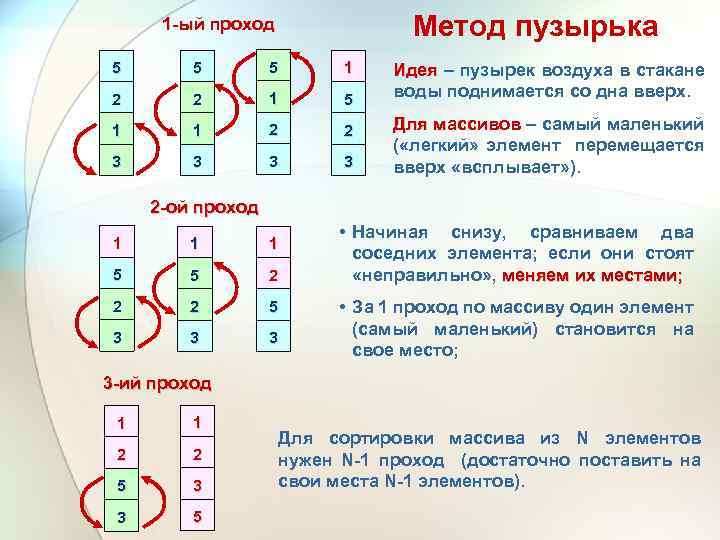 Метод пузырька 1 -ый проход 5 5 5 1 2 2 1 5 1