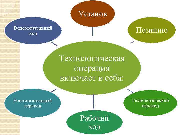 Установ Вспомогательный ход Позицию Технологическая операция включает в себя: Технологический переход Вспомогательный переход Рабочий