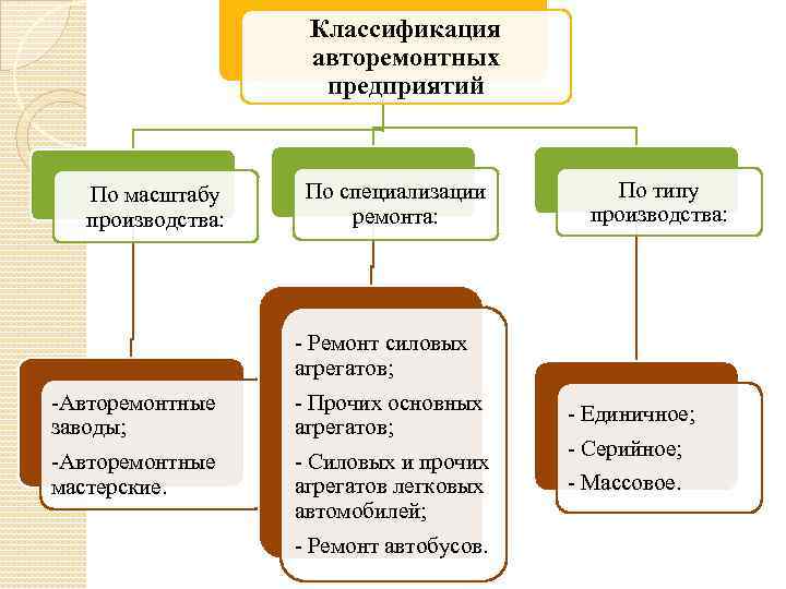 Классификация авторемонтных предприятий По масштабу производства: -Авторемонтные заводы; -Авторемонтные мастерские. По специализации ремонта: -