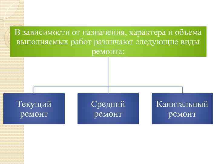 Различают следующие