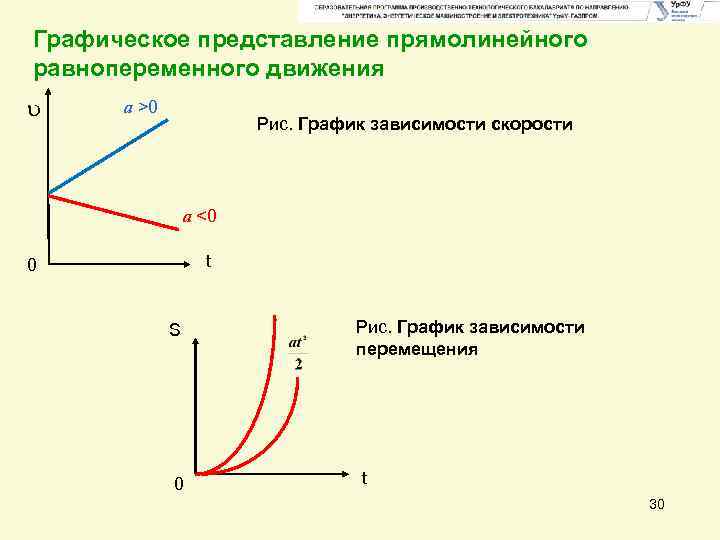 На графике приведена зависимость скорости прямолинейного