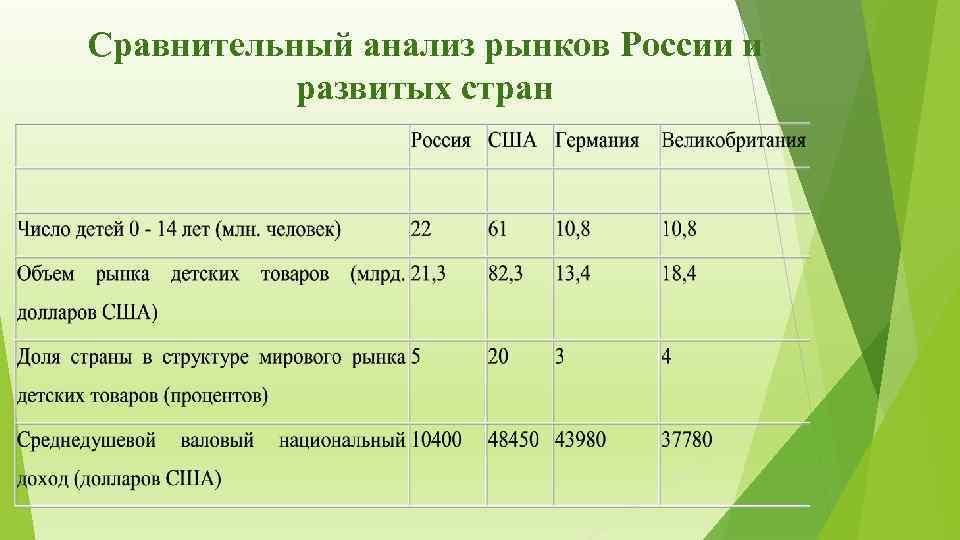 Сравнительный анализ стран