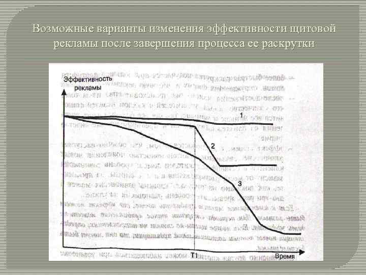 Возможные варианты изменения эффективности щитовой рекламы после завершения процесса ее раскрутки 