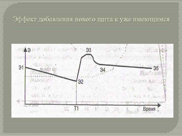 Эффект добавления нового щита к уже имеющимся 