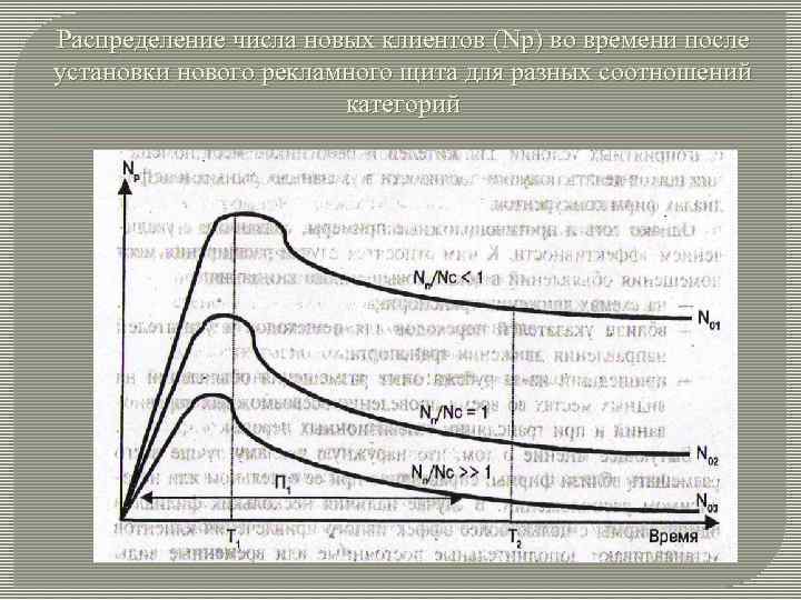 Распределение числа новых клиентов (Np) во времени после установки нового рекламного щита для разных