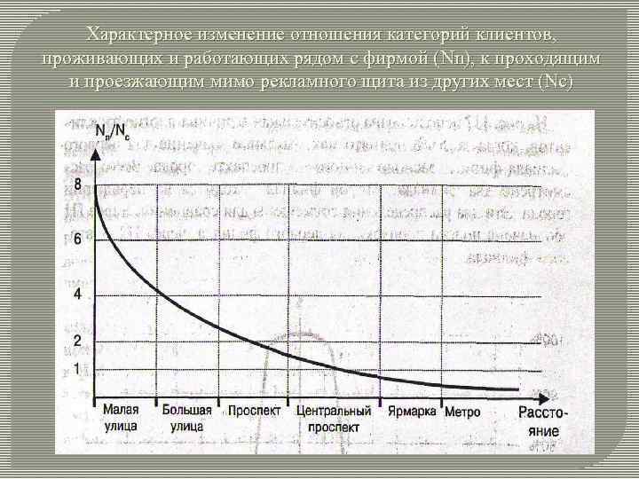 Характерное изменение отношения категорий клиентов, проживающих и работающих рядом с фирмой (Nn), к проходящим