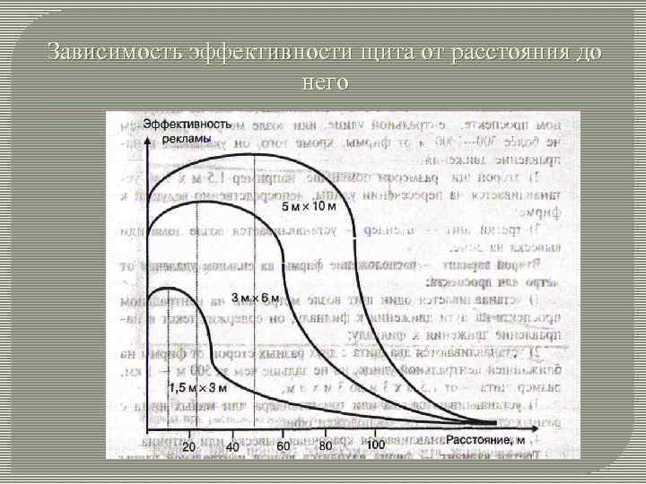 Зависимость эффективности щита от расстояния до него 