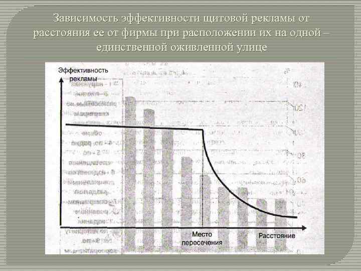 Зависимость эффективности щитовой рекламы от расстояния ее от фирмы при расположении их на одной