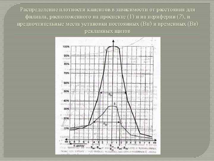 Распределение плотности клиентов в зависимости от расстояния для филиала, расположенного на проспекте (1) и