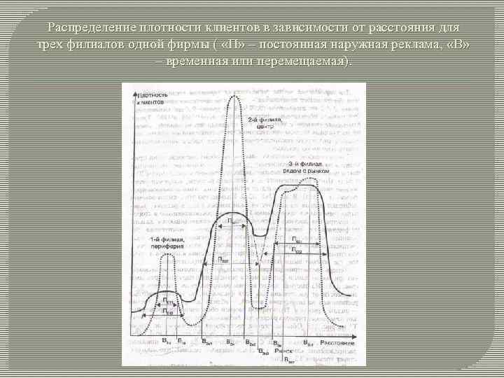Распределение плотности клиентов в зависимости от расстояния для трех филиалов одной фирмы ( «П»