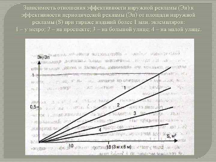 Зависимость отношения эффективности наружной рекламы (Эн) к эффективности периодической рекламы (Эп) от площади наружной