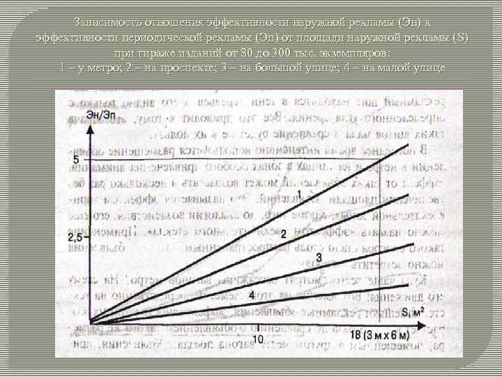 Зависимость отношения эффективности наружной рекламы (Эн) к эффективности периодической рекламы (Эп) от площади наружной