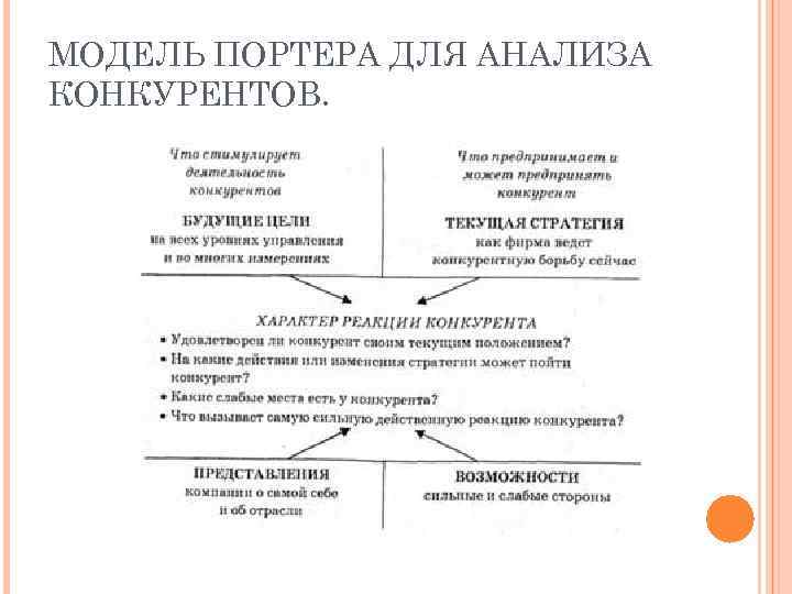 МОДЕЛЬ ПОРТЕРА ДЛЯ АНАЛИЗА КОНКУРЕНТОВ. 