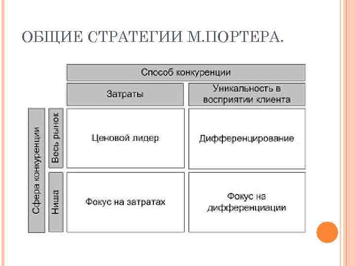 ОБЩИЕ СТРАТЕГИИ М. ПОРТЕРА. 