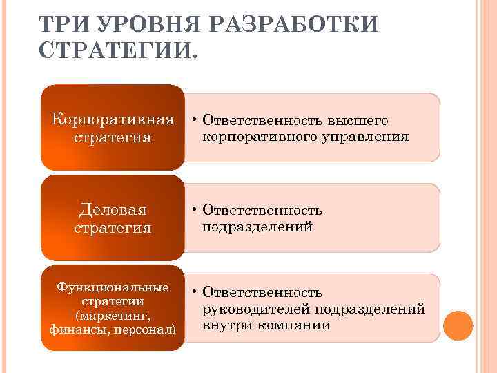 ТРИ УРОВНЯ РАЗРАБОТКИ СТРАТЕГИИ. Корпоративная • Ответственность высшего корпоративного управления стратегия Деловая стратегия Функциональные