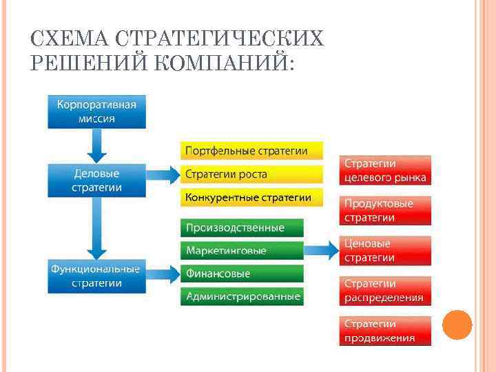 Основные функциональные стратегии