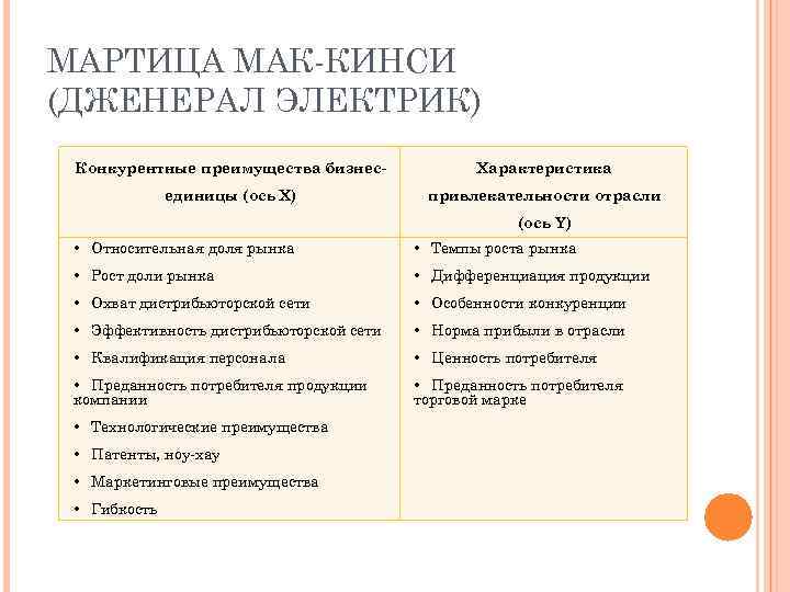 МАРТИЦА МАК КИНСИ (ДЖЕНЕРАЛ ЭЛЕКТРИК) Конкурентные преимущества бизнес Характеристика единицы (ось Х) привлекательности отрасли