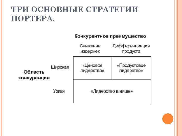 Стратегия создания конкурентных преимуществ. Базовые конкурентные стратегии м Портера. Три базовые стратегии по Портеру. Базовые конкурентные стратегии по Майклу Портеру.