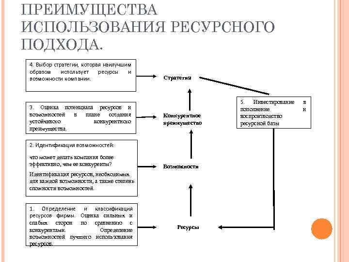 ПРЕИМУЩЕСТВА ИСПОЛЬЗОВАНИЯ РЕСУРСНОГО ПОДХОДА. 4. Выбор стратегии, которая наилучшим образом использует ресурсы и возможности