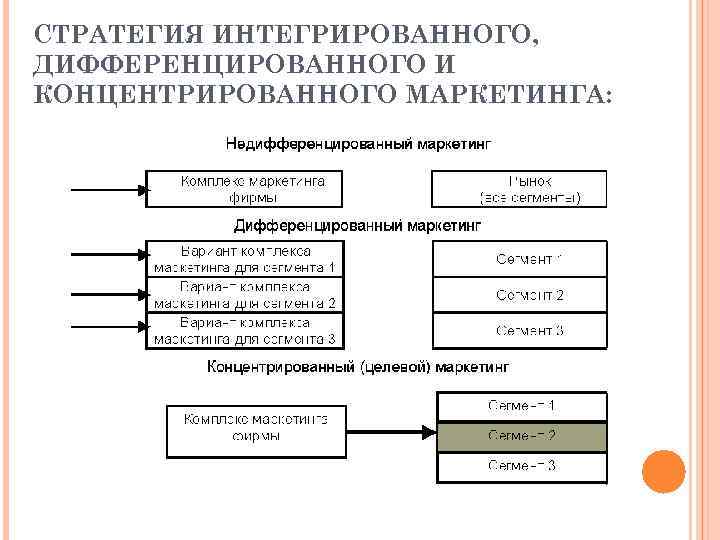 СТРАТЕГИЯ ИНТЕГРИРОВАННОГО, ДИФФЕРЕНЦИРОВАННОГО И КОНЦЕНТРИРОВАННОГО МАРКЕТИНГА: 