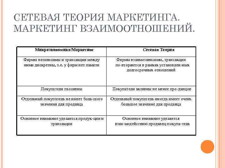СЕТЕВАЯ ТЕОРИЯ МАРКЕТИНГА. МАРКЕТИНГ ВЗАИМООТНОШЕНИЙ. Микроэкономика/Маркетинг Сетевая Теория Фирмы независимы и трансакции между ними