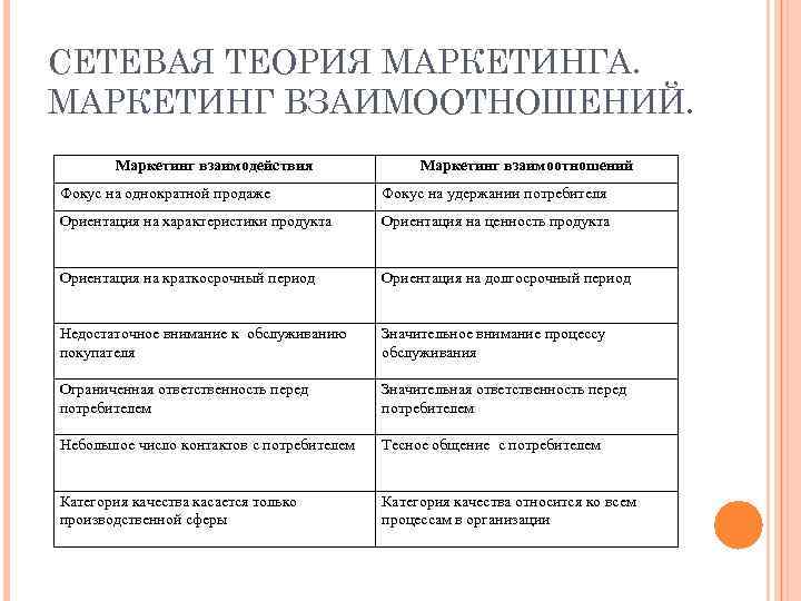 СЕТЕВАЯ ТЕОРИЯ МАРКЕТИНГА. МАРКЕТИНГ ВЗАИМООТНОШЕНИЙ. Маркетинг взаимодействия Маркетинг взаимоотношений Фокус на однократной продаже Фокус