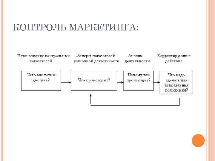 КОНТРОЛЬ МАРКЕТИНГА: 