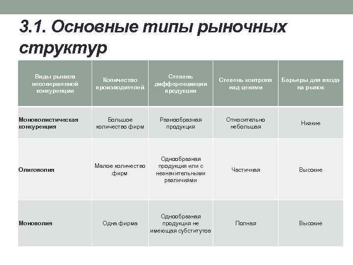 Конкуренция типы рыночных структур