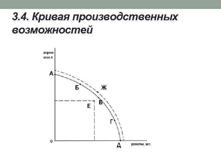 3. 4. Кривая производственных возможностей 