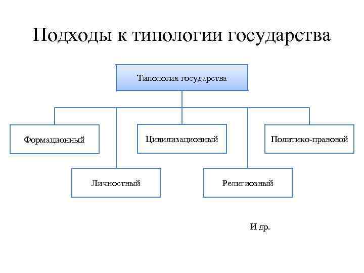 Подходы к типологии государства Типология государства Цивилизационный Формационный Личностный Политико-правовой Религиозный И др. 