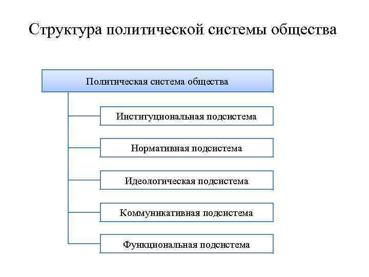 Структура политической системы общества Политическая система общества Институциональная подсистема Нормативная подсистема Идеологическая подсистема Коммуникативная