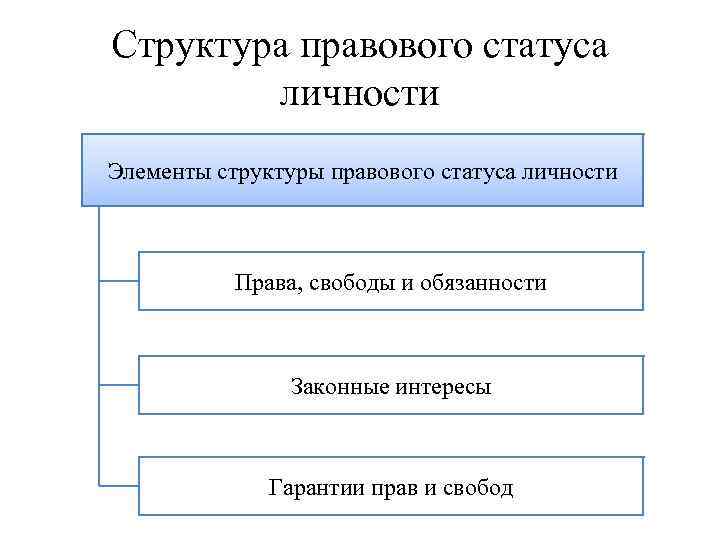 Структура правового статуса личности Элементы структуры правового статуса личности Права, свободы и обязанности Законные