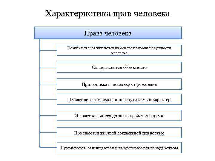 Характеристика прав человека Права человека Возникают и развиваются на основе природной сущности человека Складываются