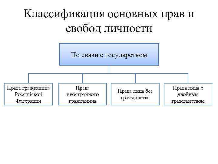 Классификация основных прав и свобод личности По связи с государством Права гражданина Российской Федерации