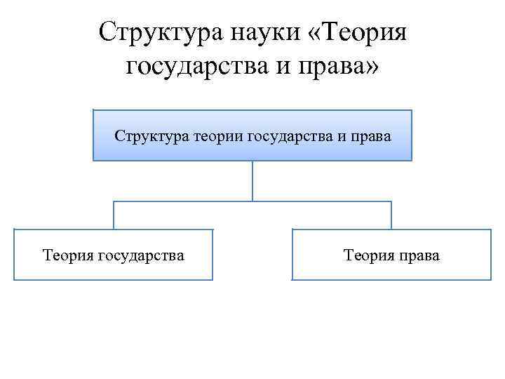 Структура науки «Теория государства и права» Структура теории государства и права Теория государства Теория