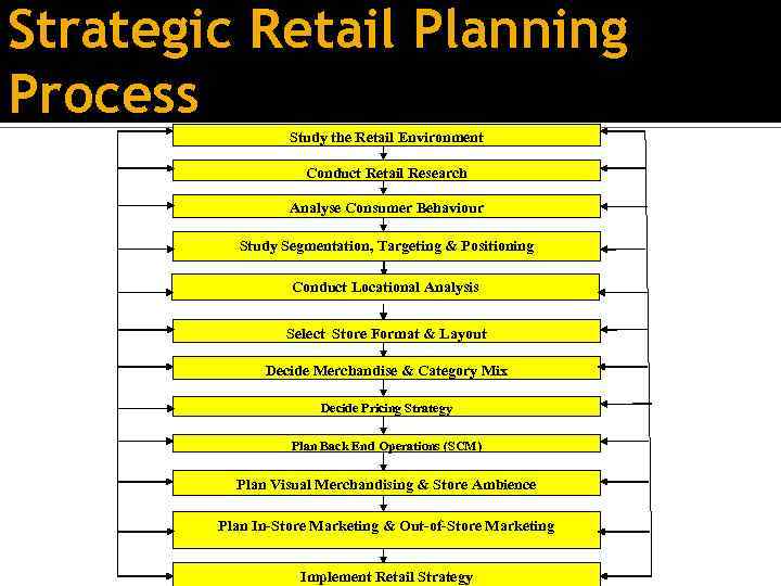 Strategic Retail Planning Process Study the Retail Environment Conduct Retail Research Analyse Consumer Behaviour