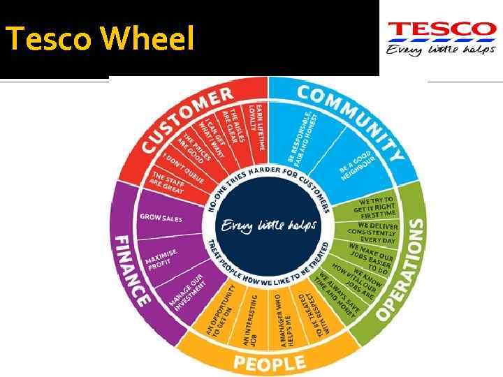 Tesco Wheel 