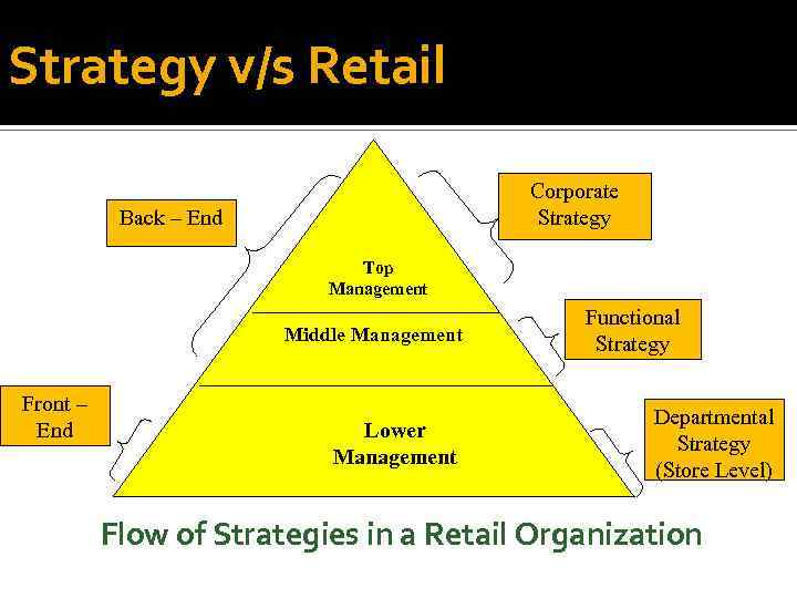 Strategy v/s Retail Corporate Strategy Back – End Top Management Middle Management Front –