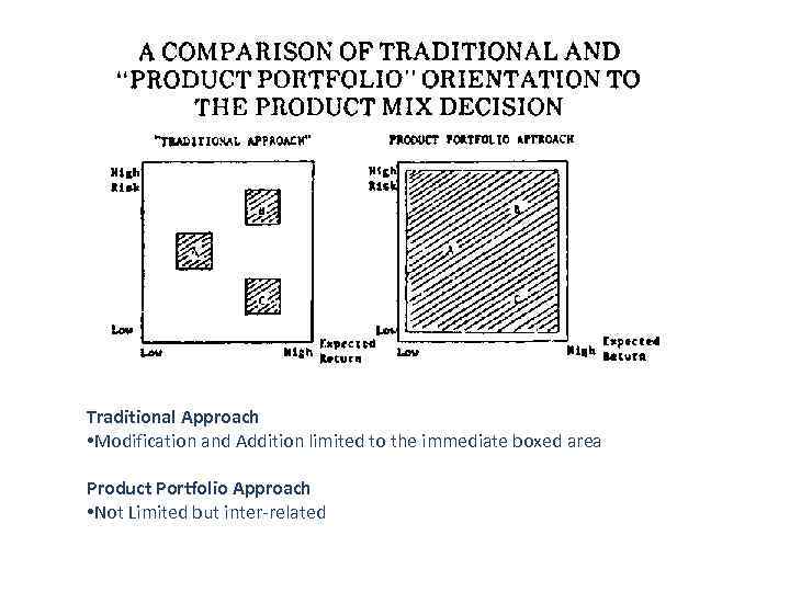 Traditional Approach • Modification and Addition limited to the immediate boxed area Product Portfolio