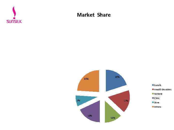 Market Share 24% 20% Sunsilk Head& Shoulders Pantene 8% 17% Clinic Dove Others 18%