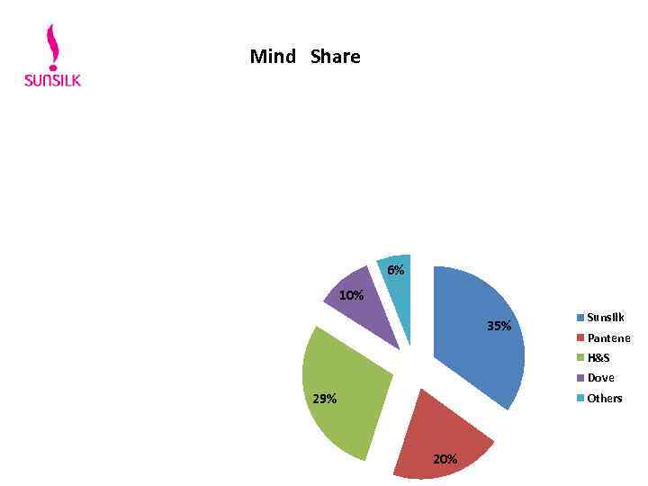 Mind Share 6% 10% 35% Sunsilk Pantene H&S Dove 29% Others 20% 