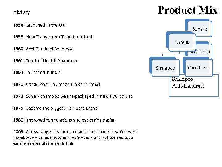 History Product Mix 1954: Launched in the UK Sunsilk 1958: New Transparent Tube Launched