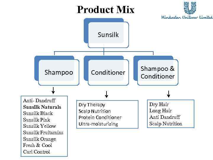 Product Mix Sunsilk Shampoo Anti- Dandruff Sunsilk Naturals Sunsilk Black Sunsilk Pink Sunsilk Yellow