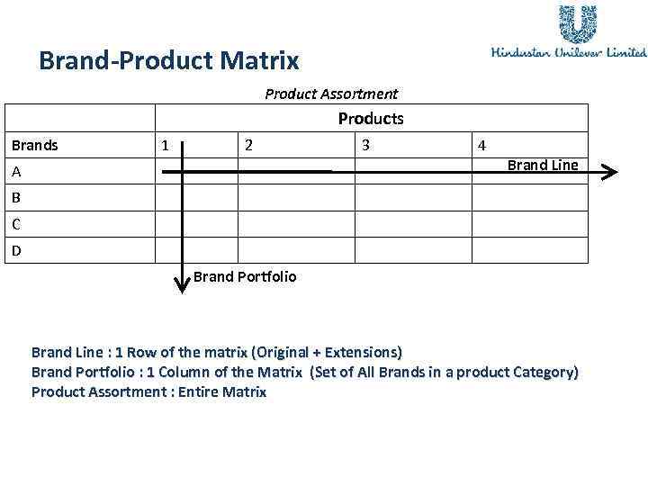 Brand-Product Matrix Product Assortment Products Brands 1 2 3 4 Brand Line A B