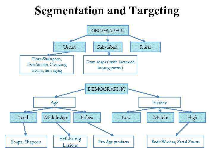 Segmentation and Targeting GEOGRAPHIC Urban Sub-urban Dove Shampoos, Deodorants, Cleansing creams, anti aging Rural