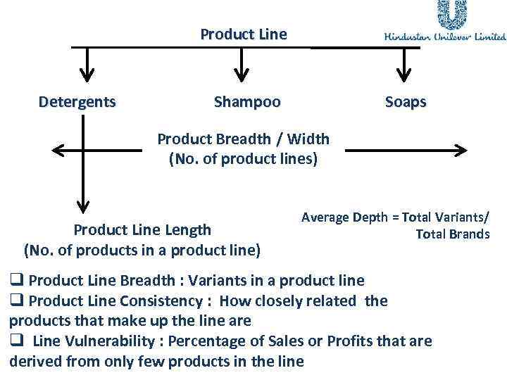 Product Line Detergents Shampoo Soaps Product Breadth / Width (No. of product lines) Product